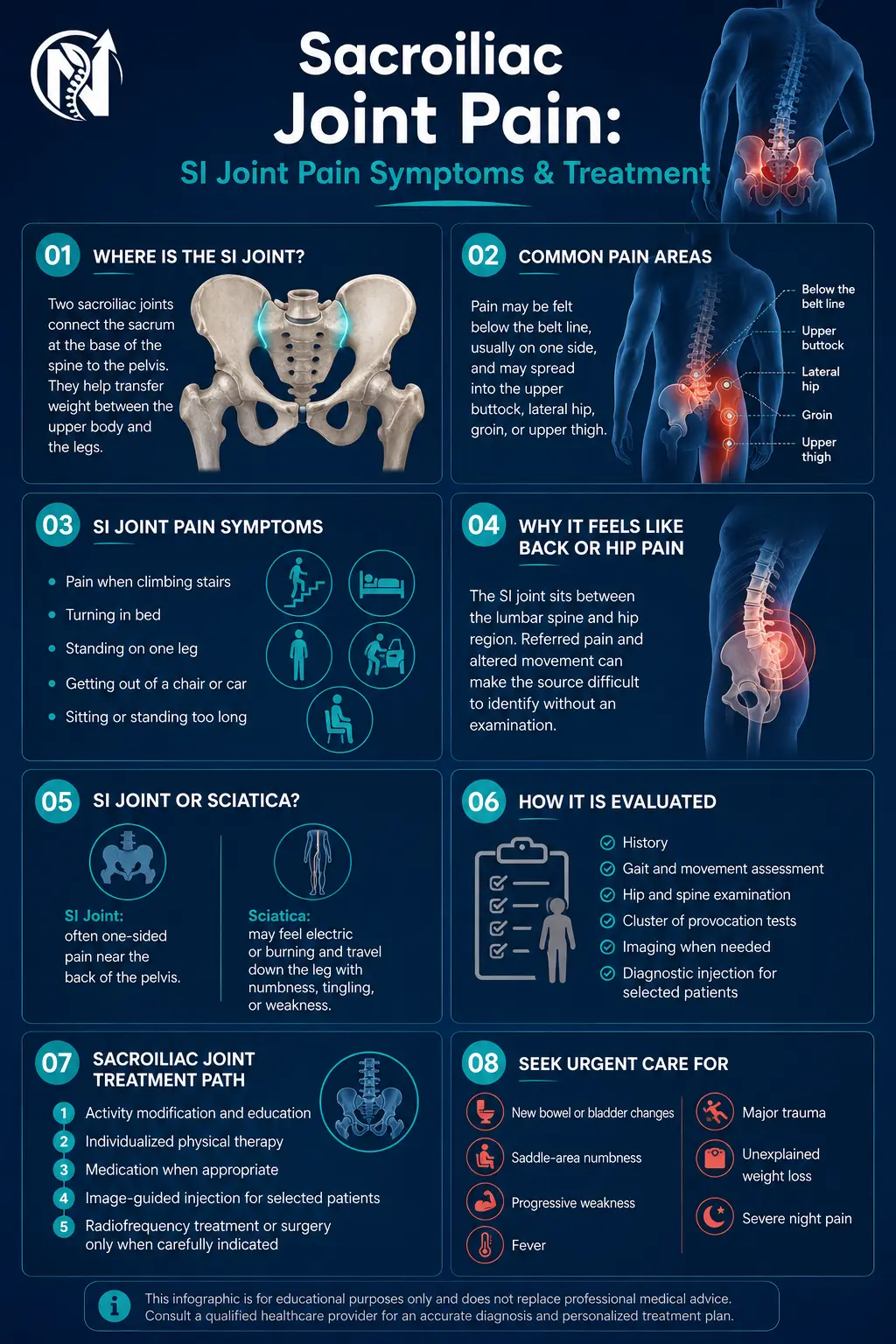 Infographic explaining SI joint pain symptoms, lower back and hip pain, and sacroiliac joint treatment options.