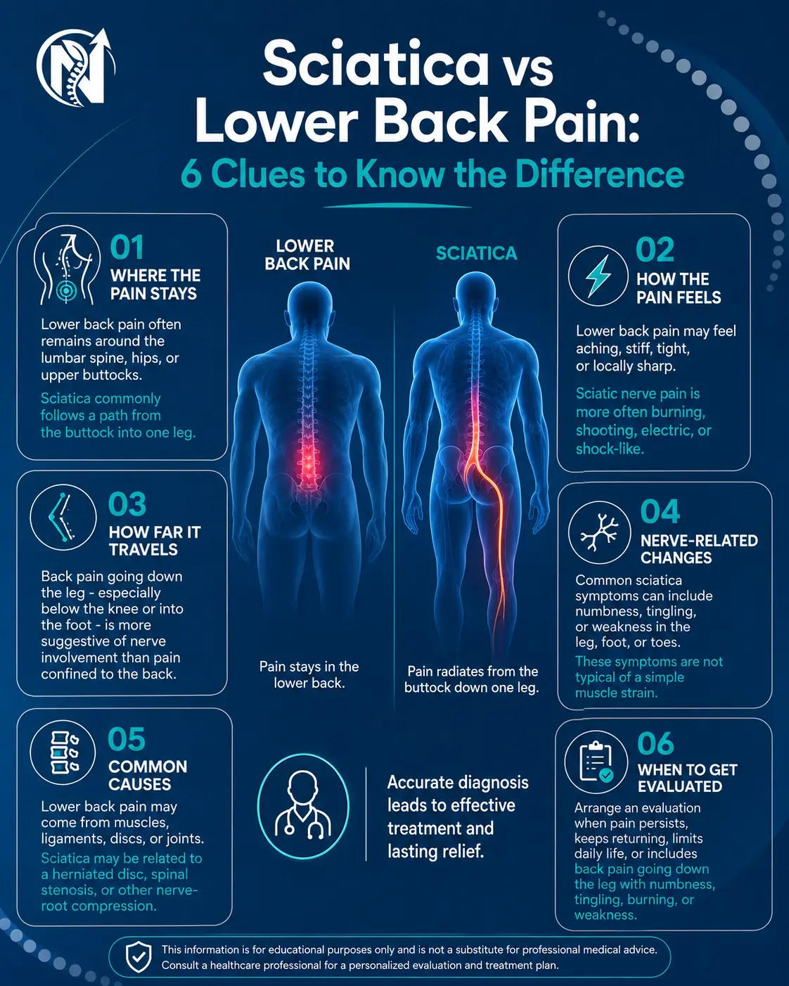 Infographic comparing sciatica vs lower back pain, including sciatica symptoms and sciatic nerve pain warning signs.
